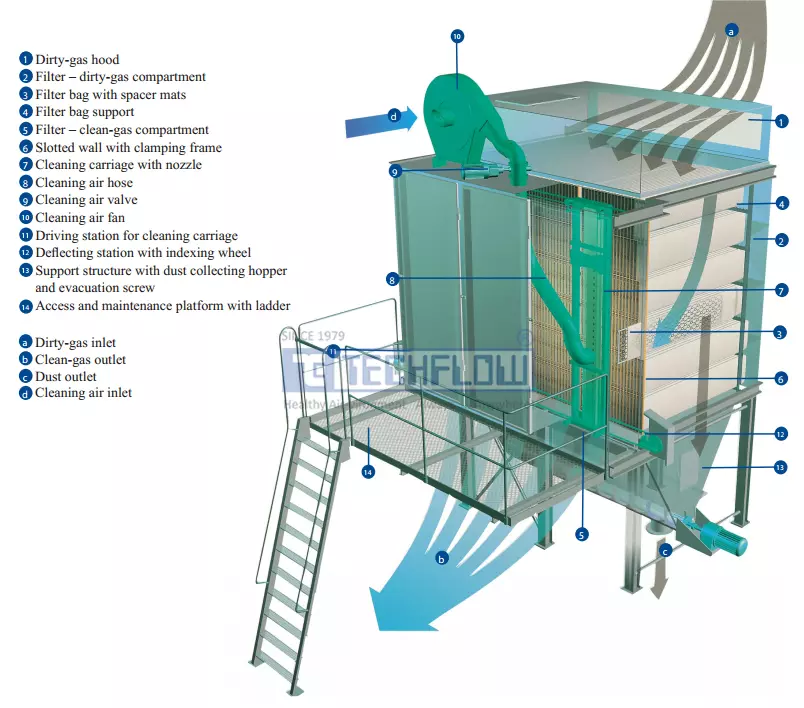 Cassette Type Filter